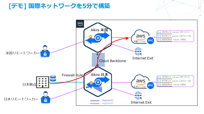 国際ネットワークを5分で構築