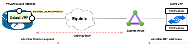 Azure Express Route - Alkira接続アーキテクト