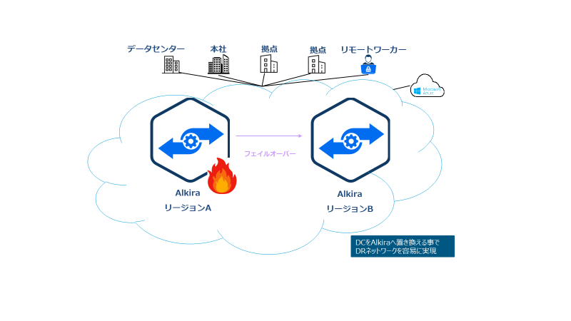 NaaSによるディザスタリカバリー