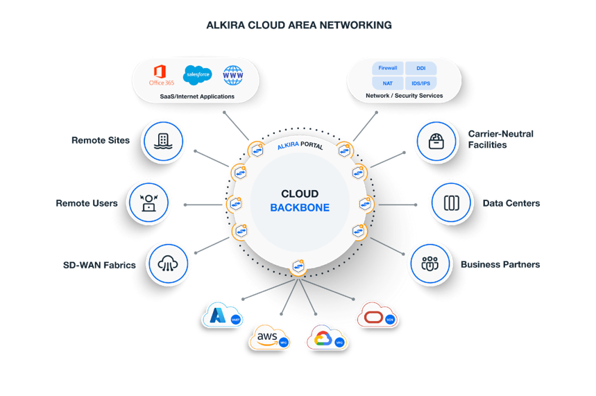 Network as a serivce(NaaS)