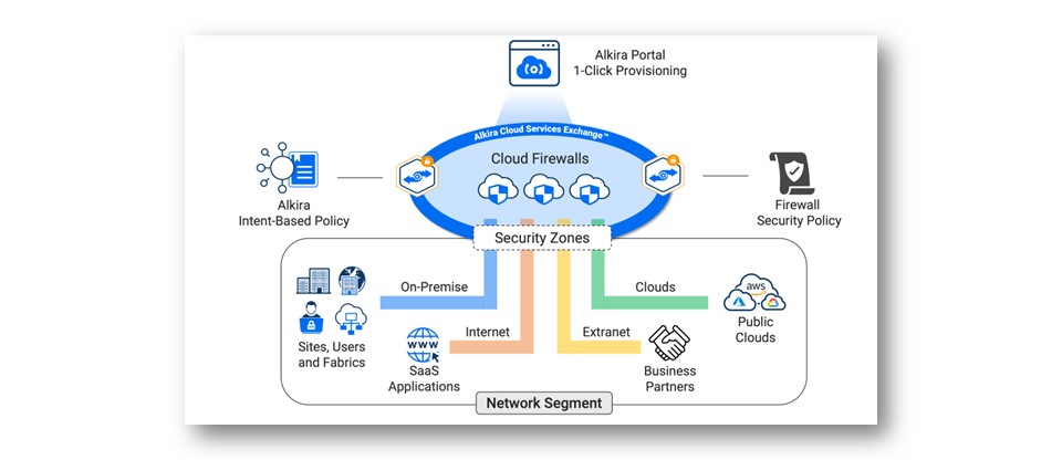 02.数クリックで業界実績豊富なセキュリティ製品と連携簡単にネットワークをセキュアに