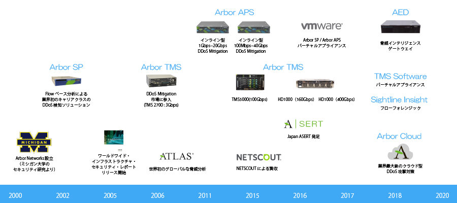 NETSCOUTはDoS/DDoS攻撃対策を提供