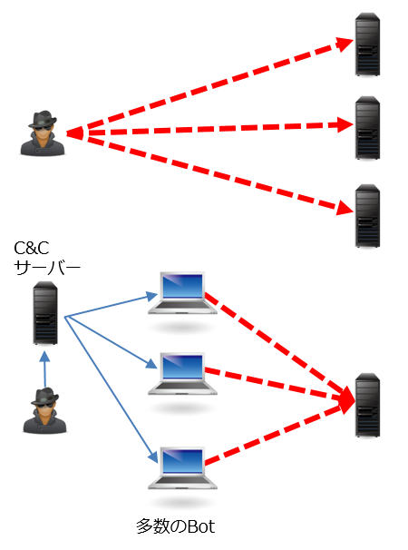 DoS攻撃からDDoS攻撃へ