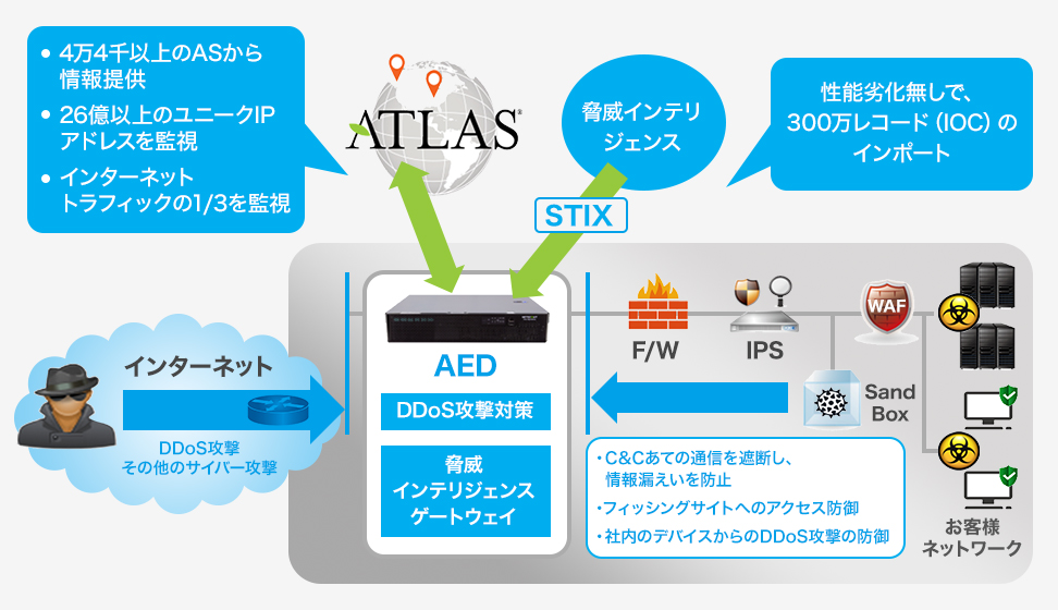なぜ脅威インテリジェンスゲートウェイが必要か？