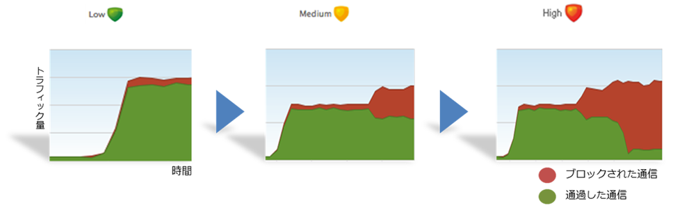 Arbor Networks APS 容易なオペレーション
