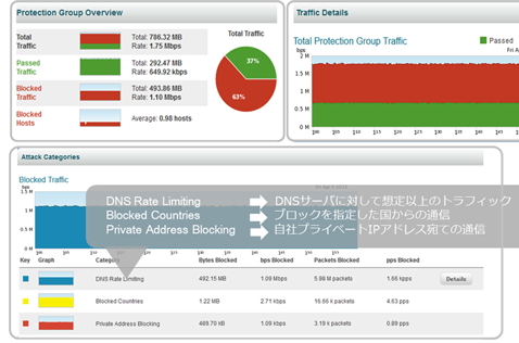 Arbor Networks APS 標準でわかりやすいレポーティング機能を提供