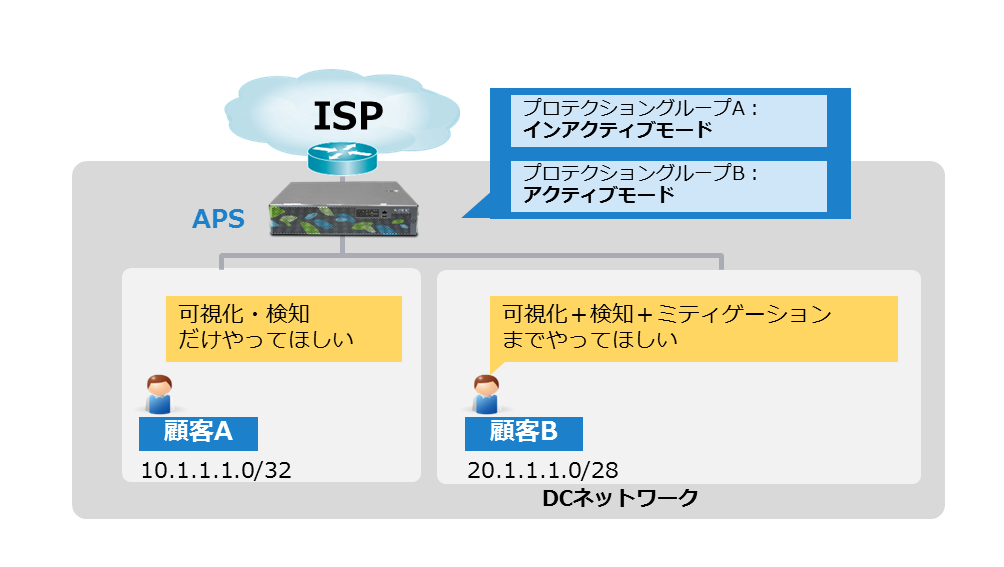 APS ユーザーごとにポリシーを分ける