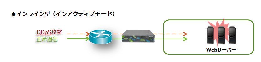 Arbor Networks APS インライン型（インアクティブモード）