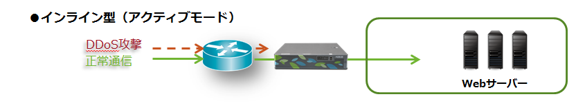 Arbor Networks APS インライン型（アクティブモード）