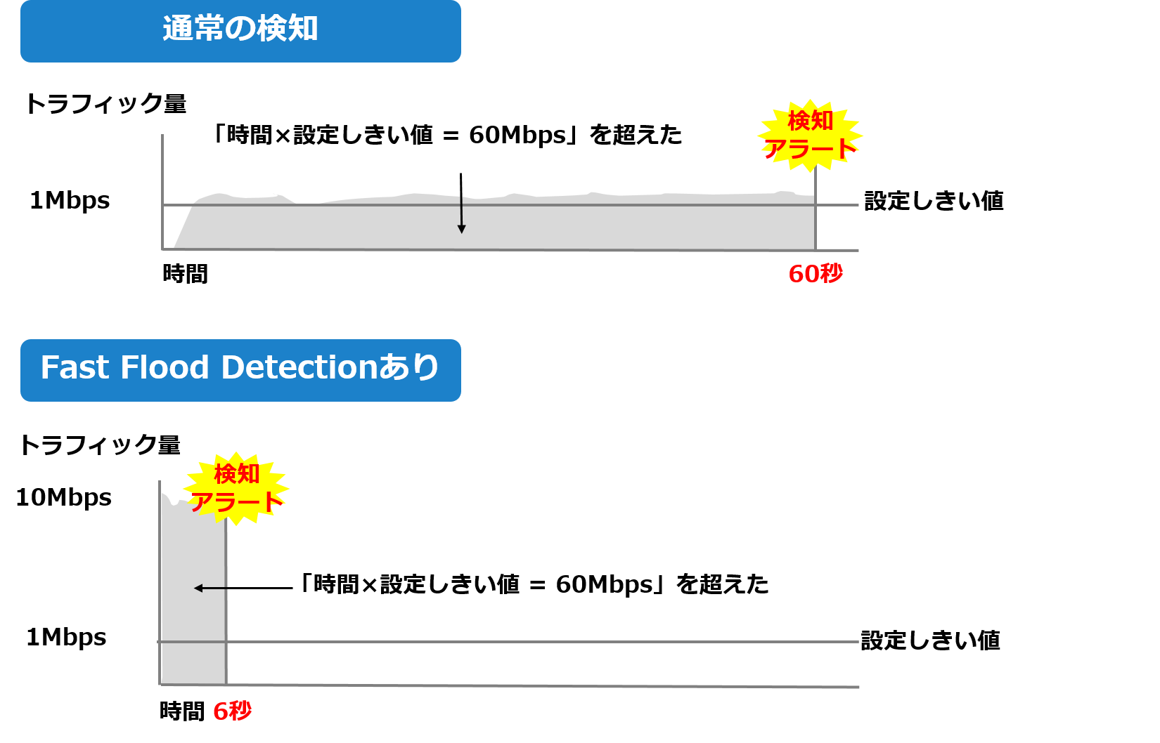 数秒でDDoS攻撃を検知