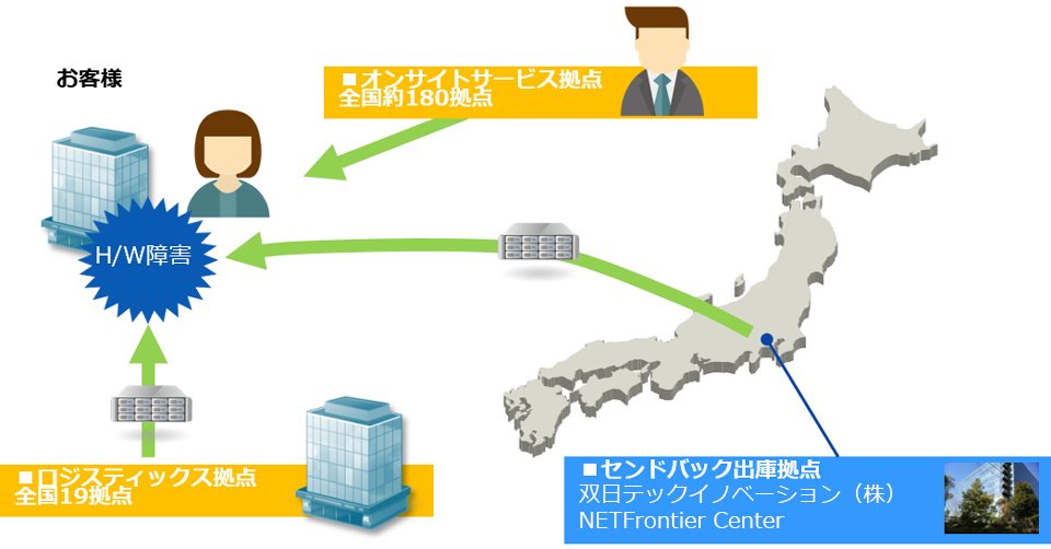 NETSCOUTハードウエアの交換