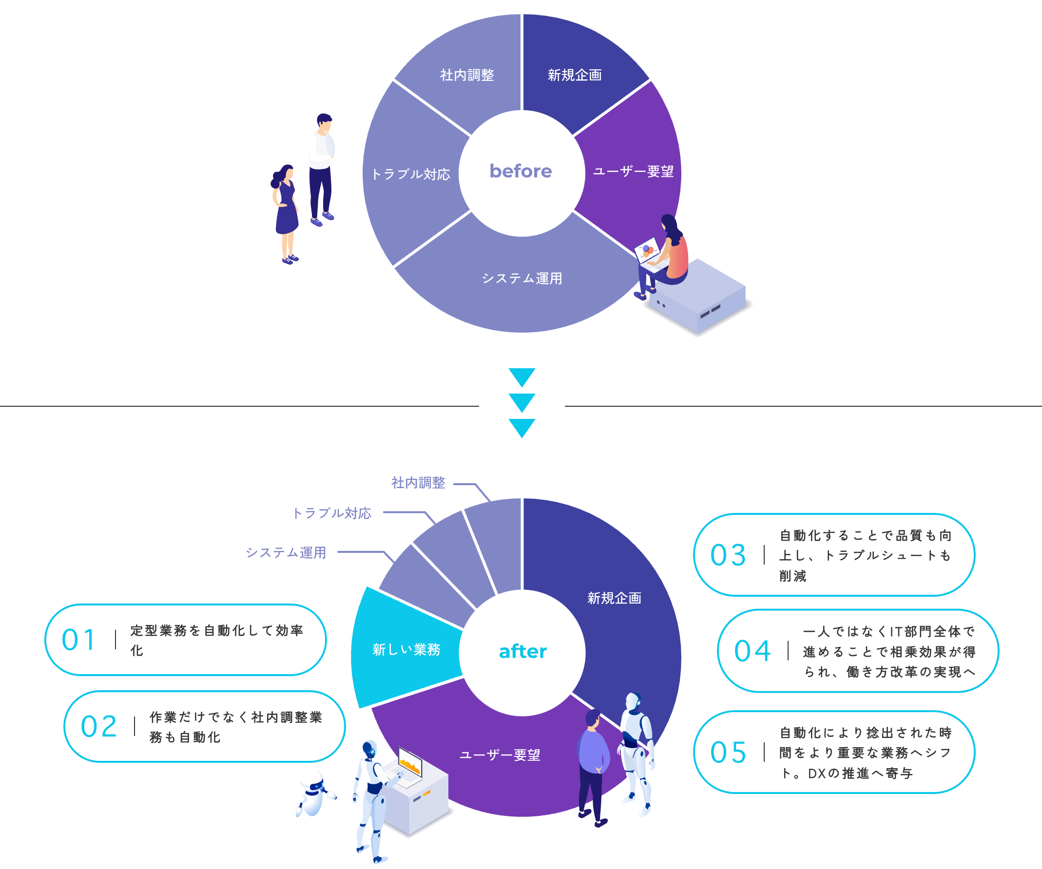いままでのIT運用業務とこれからのIT運用業務