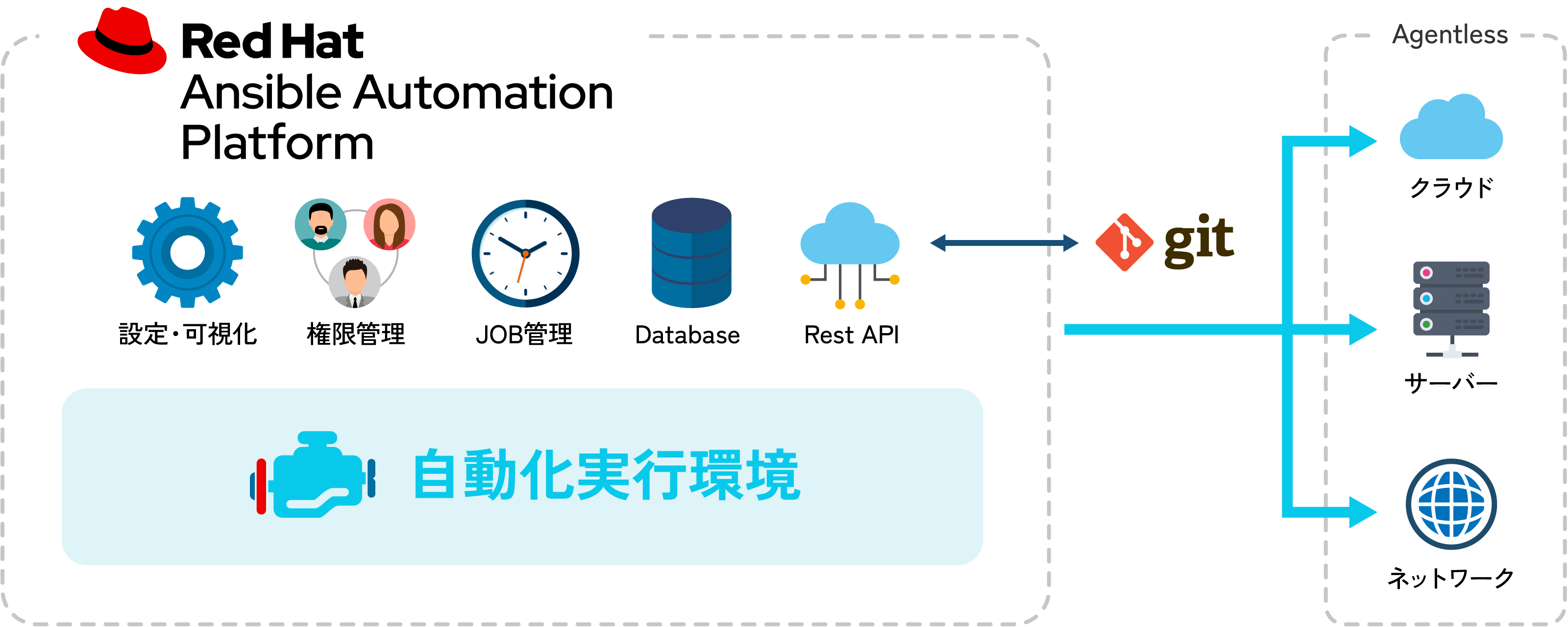 Red Hat Automation Platform構成図