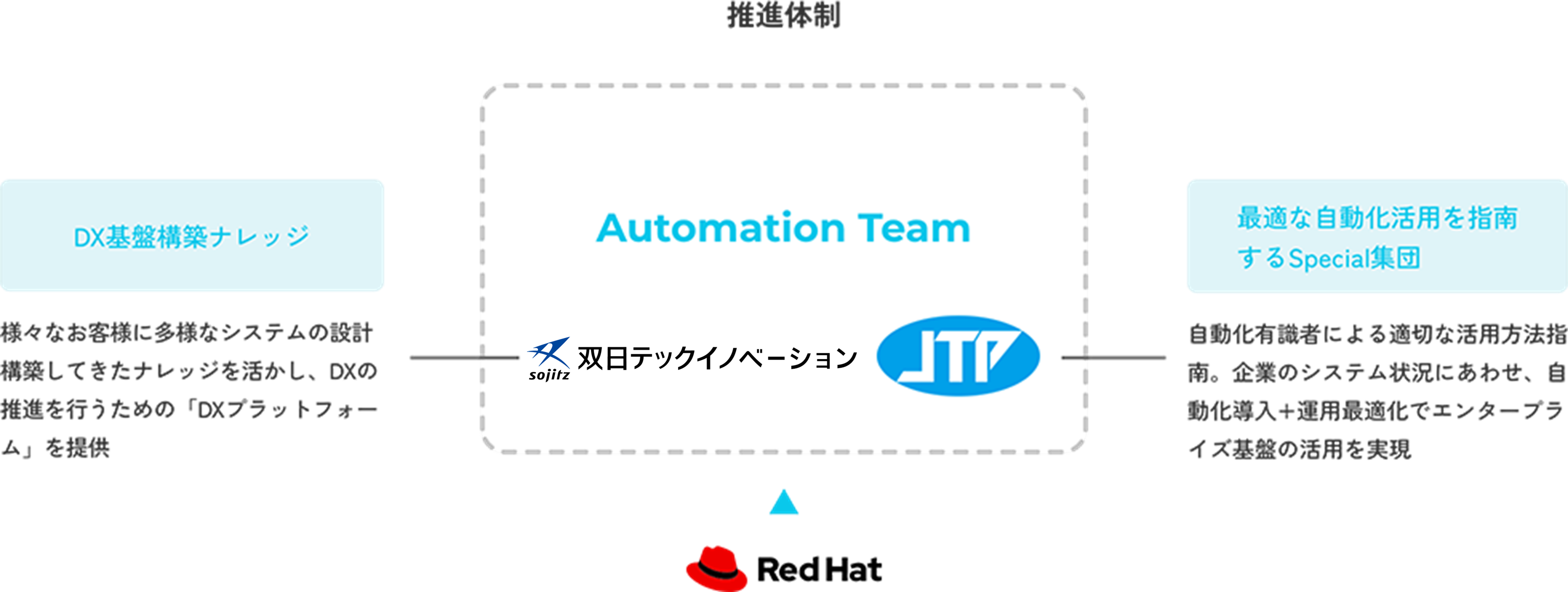 Nissho Automation Team推進体制