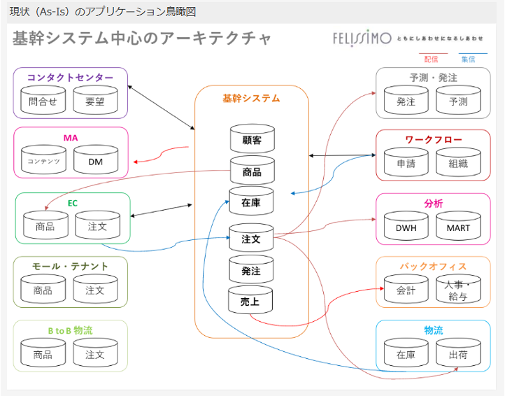 変化に強いシステムと自走できる体制づくり