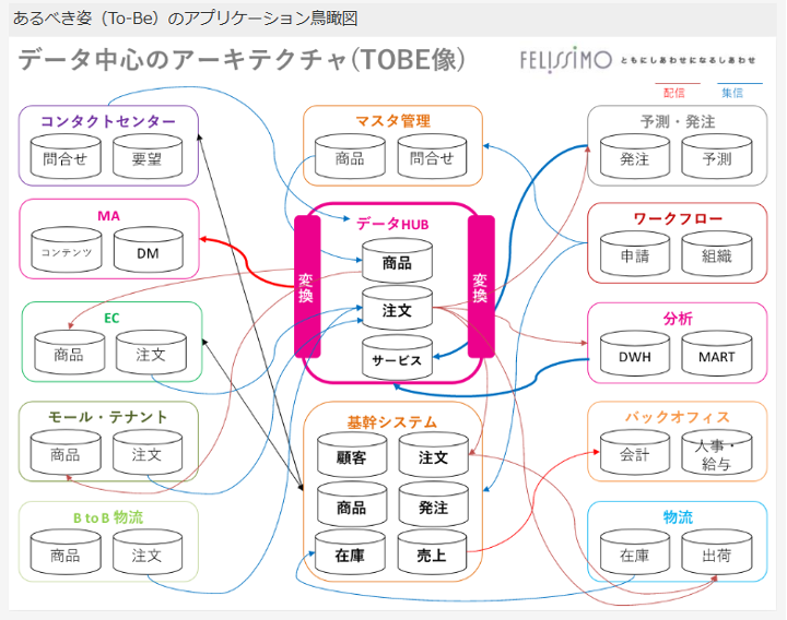 変化に強いシステムと自走できる体制づくり