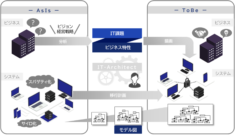 ITアーキテクチャ不在でシステムが「スパゲティ化」「サイロ化」していませんか？