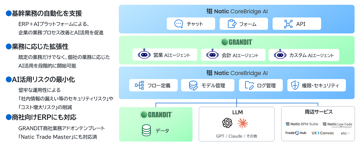 Natic CoreBridge AI全体像
