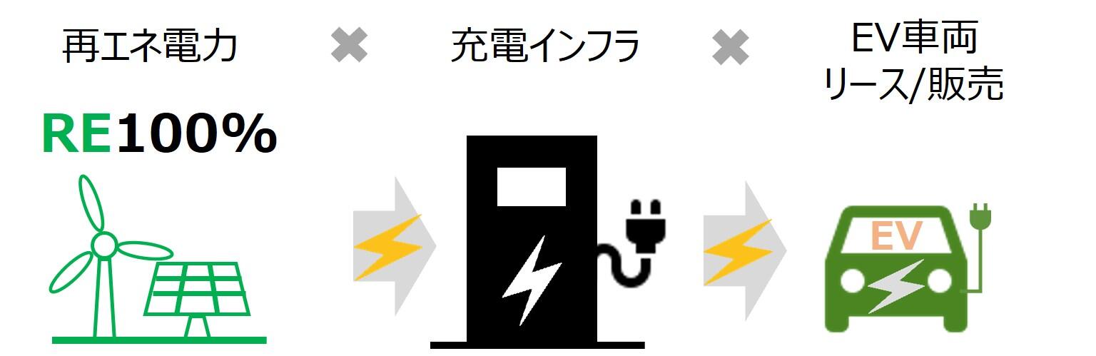 ① EV車両を導入したいと考えているが、EV車両を含め、充電器、その施工、システム等、どこに相談したらいいかわからない。