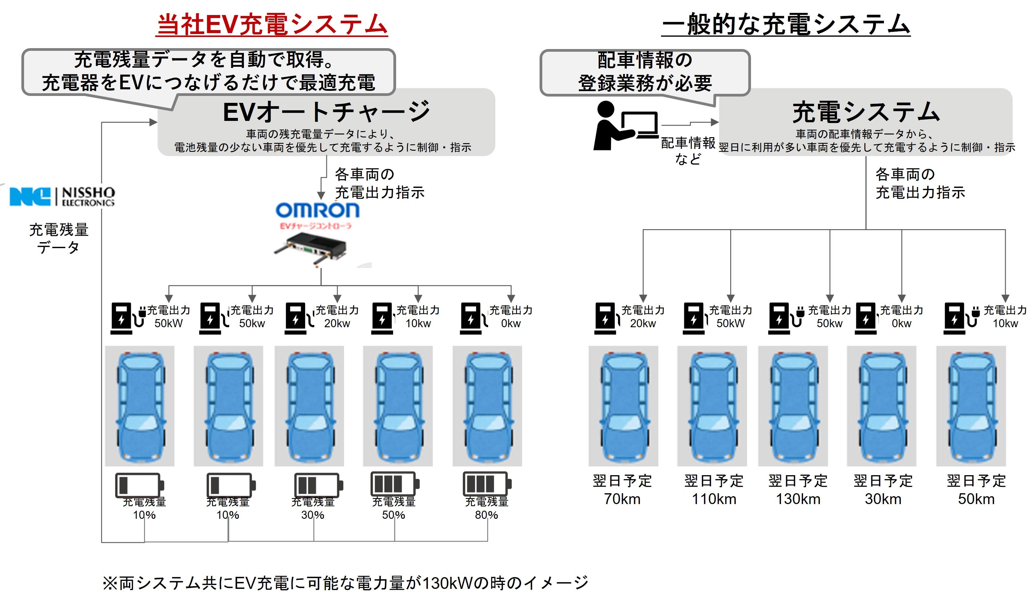 ② 所有している配送者または社有車・社用車を夜間に充電し、朝には業務可能な状態にしたい。かつ契約電力量は超えないようにしたい。