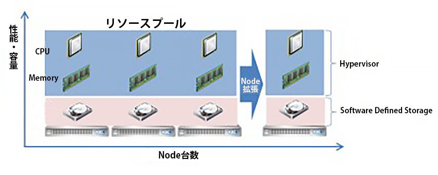 ハイパーコンバージドインフラの仕組み