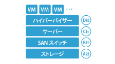 HCIとの比較 従来の3Tier型仮想化インフラ