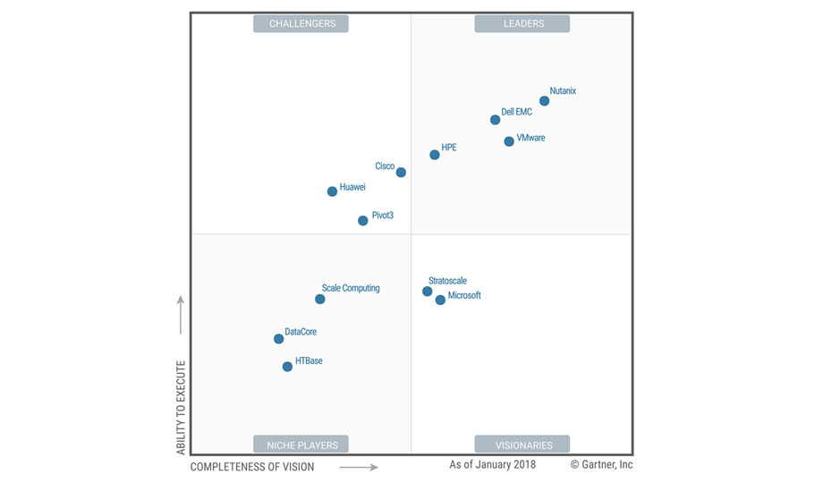 Gartner, Magic Quadrant for Hyperconverged Infrastructure