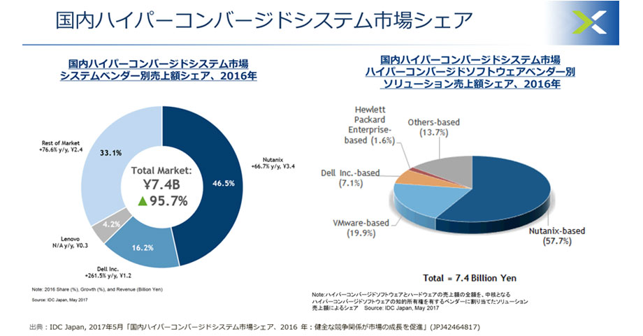 国内ハイパーコンバージドシステム市場シェア