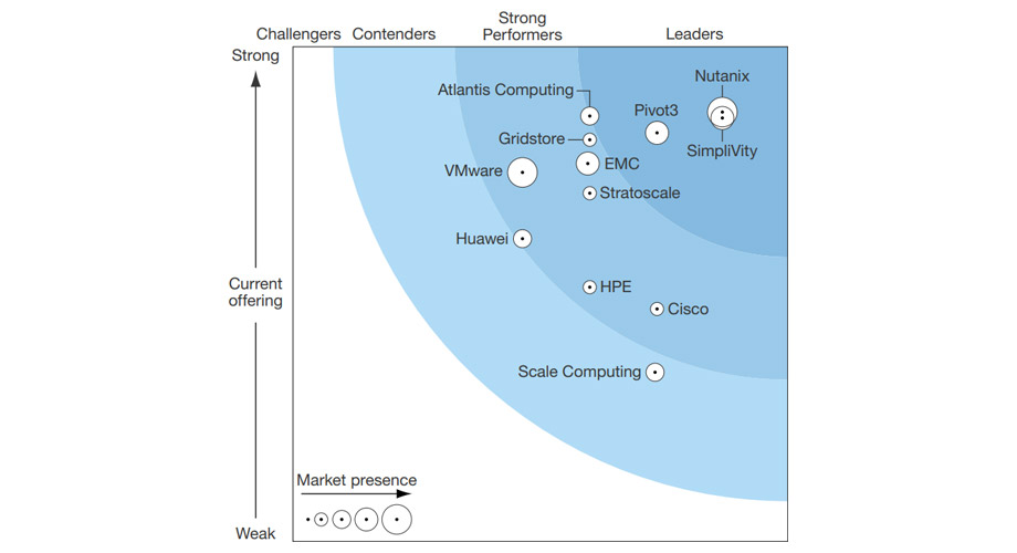 出典: The Forrester Wave™: Hyperconverged Infrastructure (HCI), Q3 2016