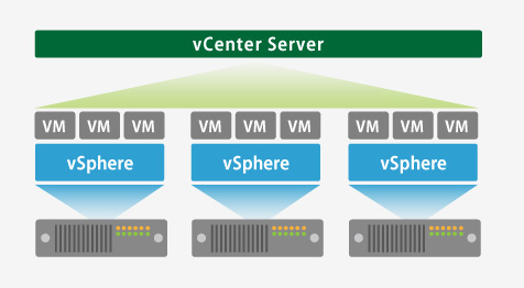 仮想化マシンの運用管理は使い慣れた"vCenter Server"から