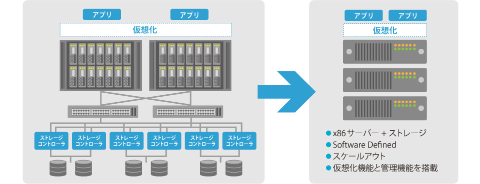 HCIと従来型インフラの比較