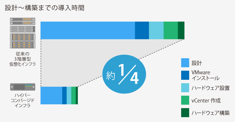 HCIで導入期間を1/4に短縮