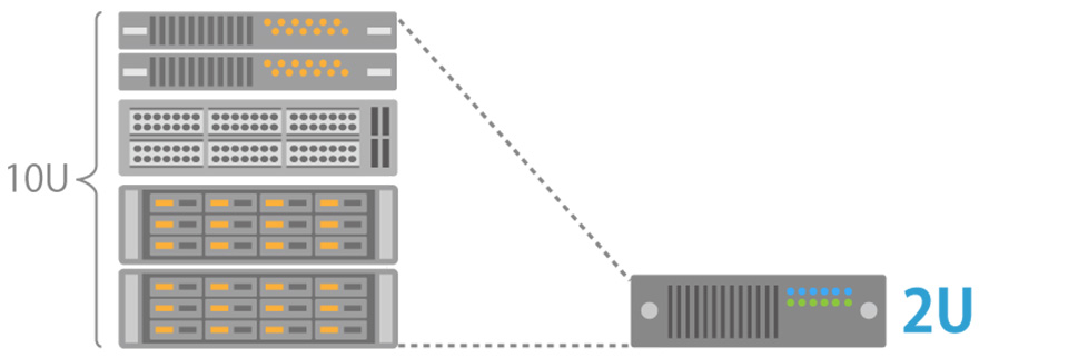 HCIはラックスペース、電力、空調費用を大幅に削減