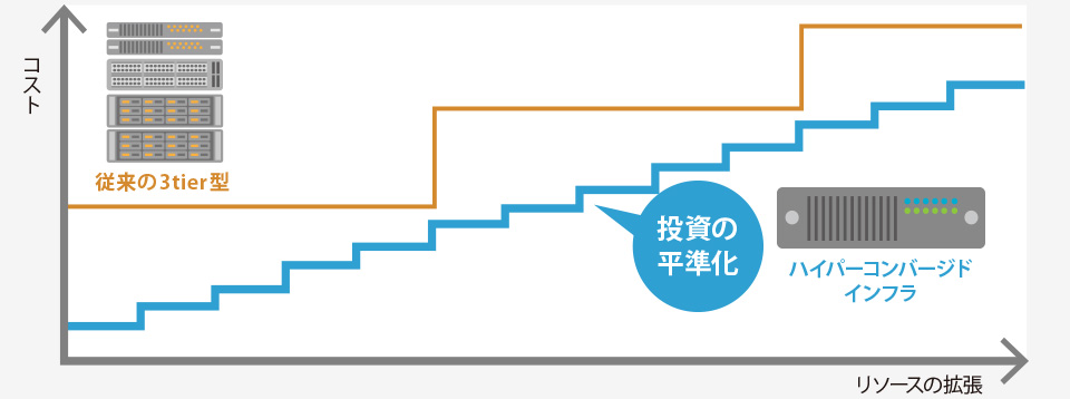 HCIは必要なタイミングで必要なだけスケールアウト