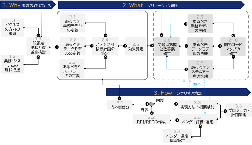 「手段ありきのIT」でビジネス上の価値を見失っていませんか