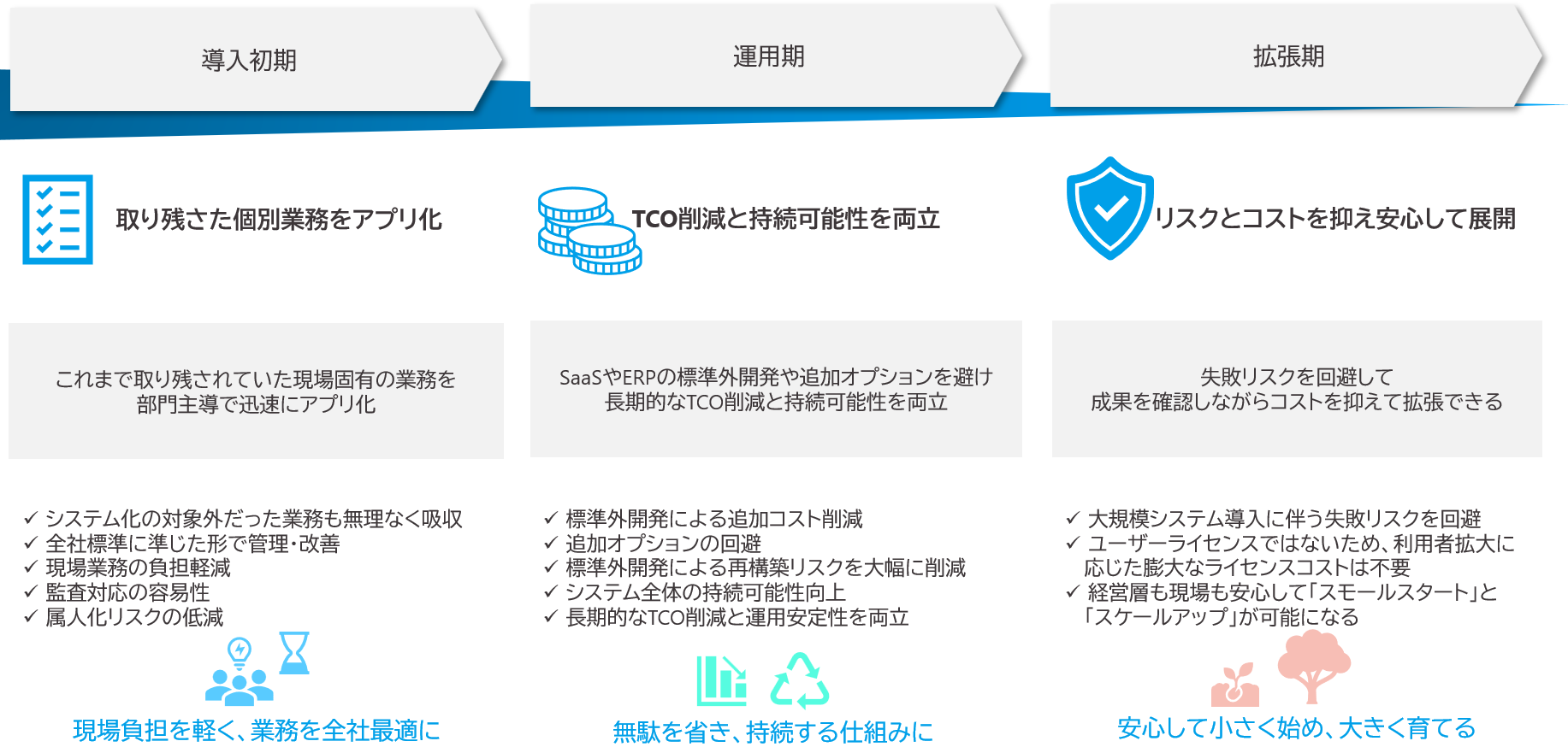 Natic Low Code ステージ別ベネフィット