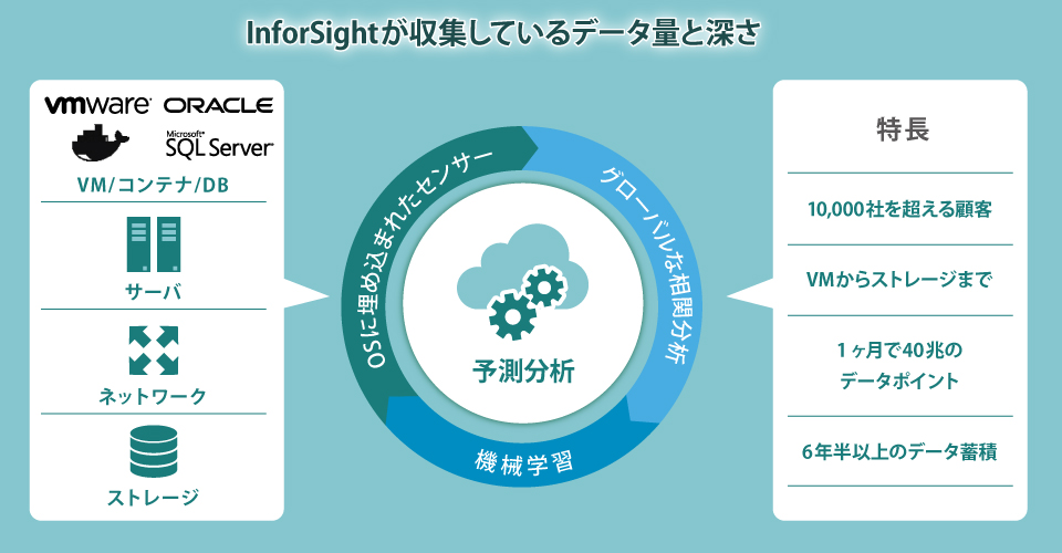 InfoSightが収集しているデータ量と深さ