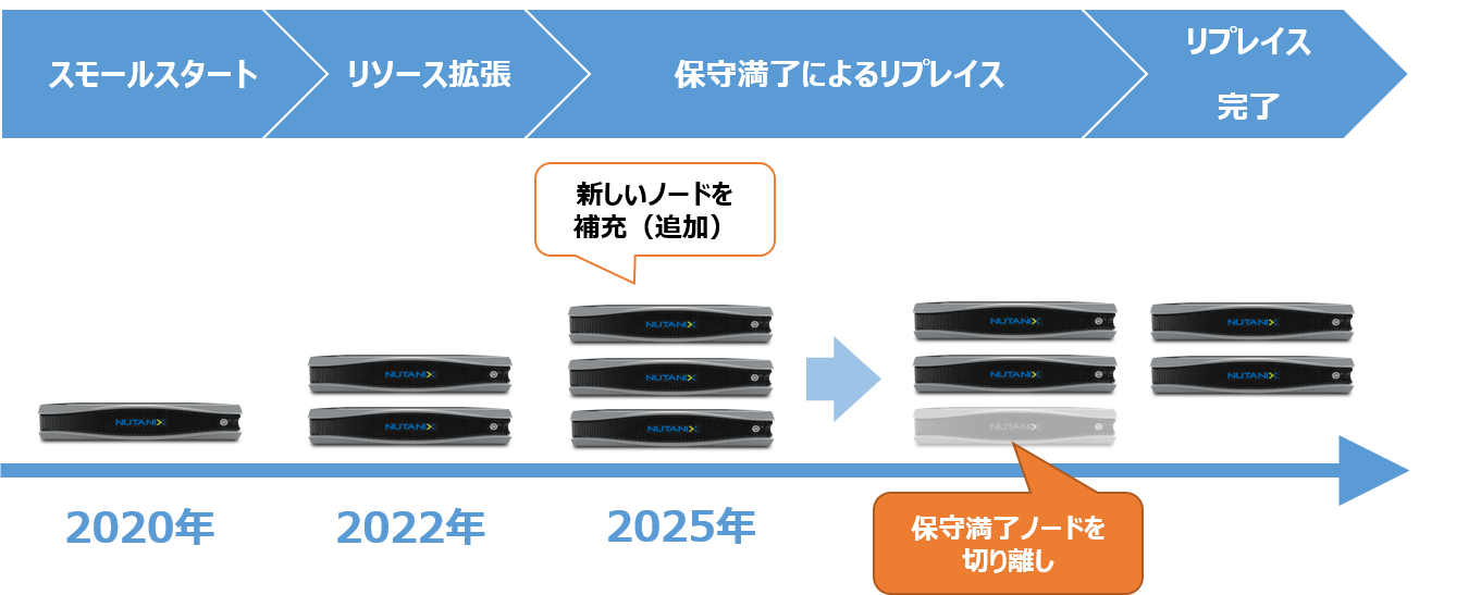 Nuatnix インフラの世代交代も無停止かつシンプルに