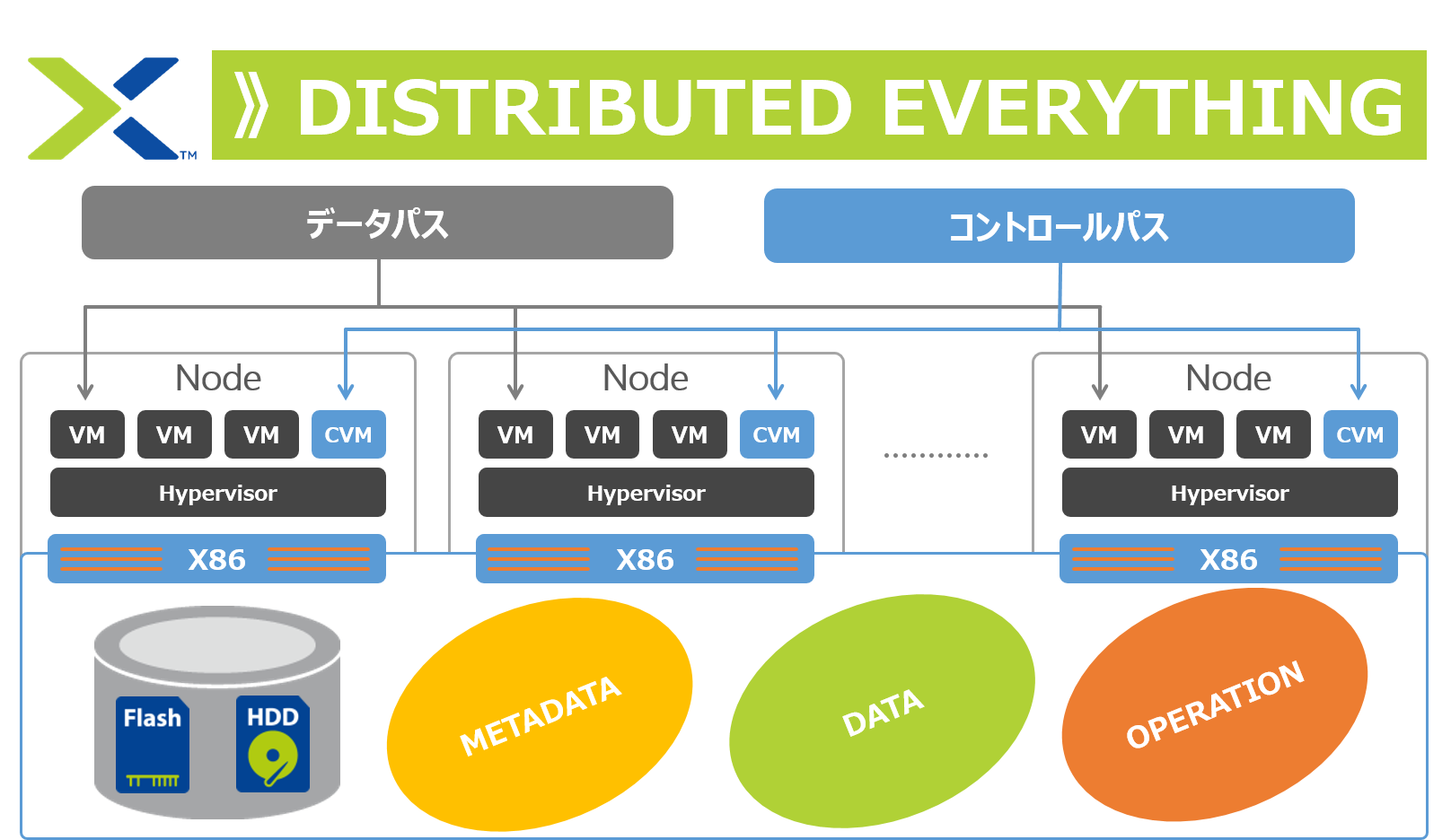 Nutanix すべてを分散してボトルネックを排除
