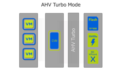 AHV パフォーマンスを保証