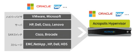 AHV ライセンス費用も保守費用もハードウェアにバンドル
