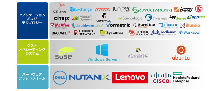 AHV エコシステムで広がるソリューション
