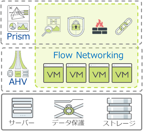 AHV ワンクリックでネットワーク管理