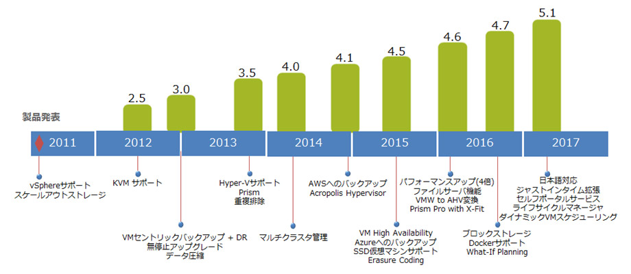 AHV 進化し続けるAHV