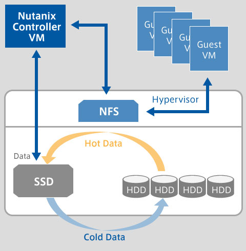 Nutanix 自動階層化