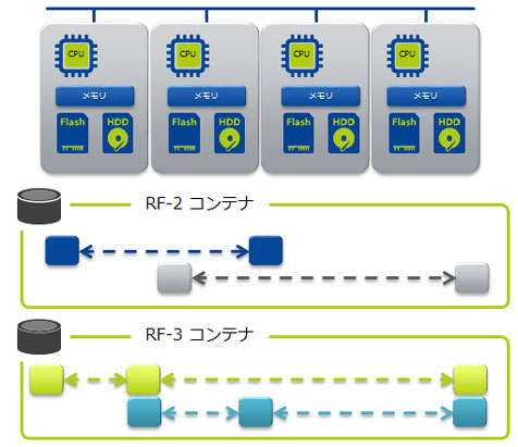 Nutanix RF2/RF3