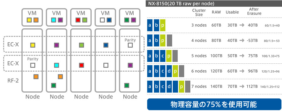 Nutanix ErasureCording