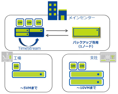 Nutanix ブランチオフィス向け/バックアップ専用クラスタのサポート