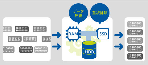 Nutanix 圧縮＆重複排除