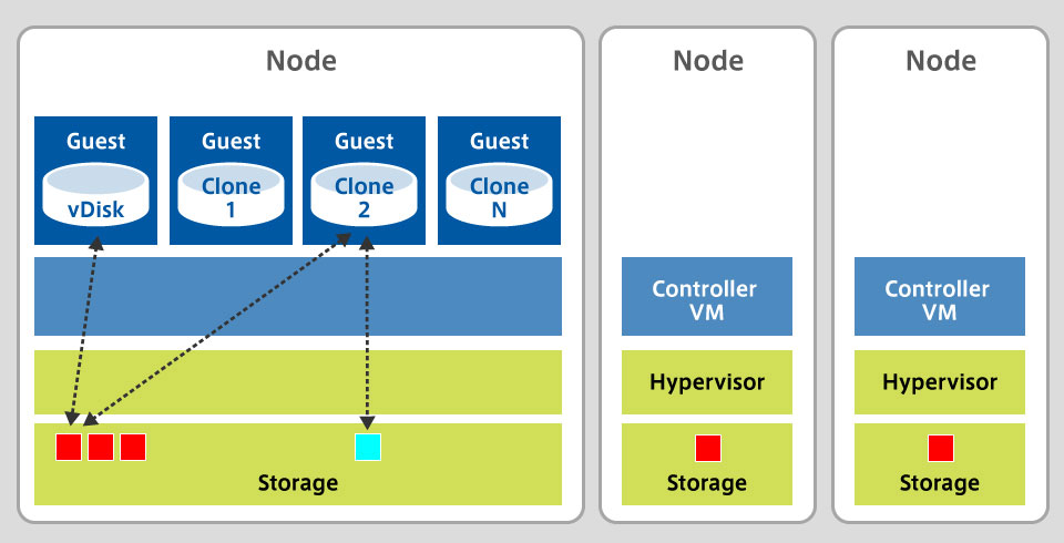 Nutanix スナップショット、クローン/シャドウクローン